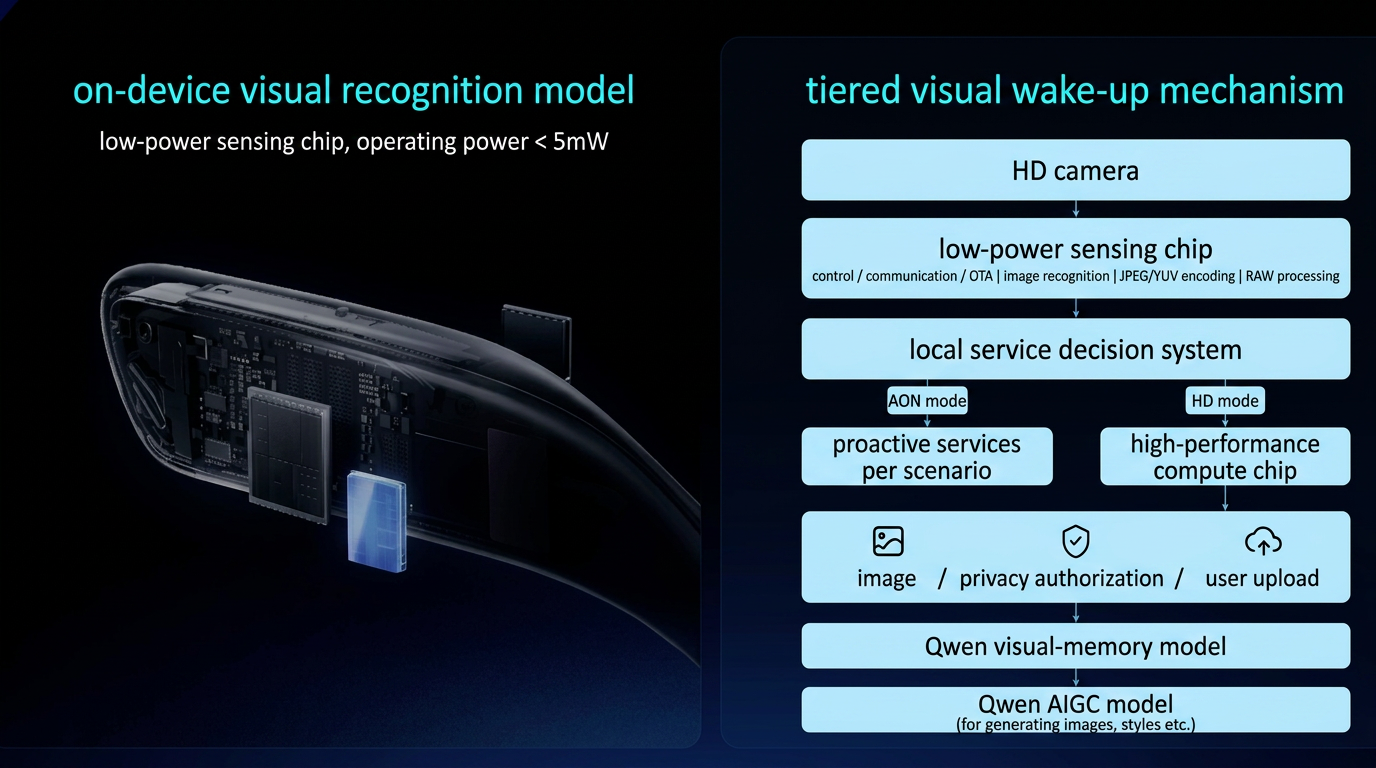 Qwen tiered visual wake up mechanism slide in English