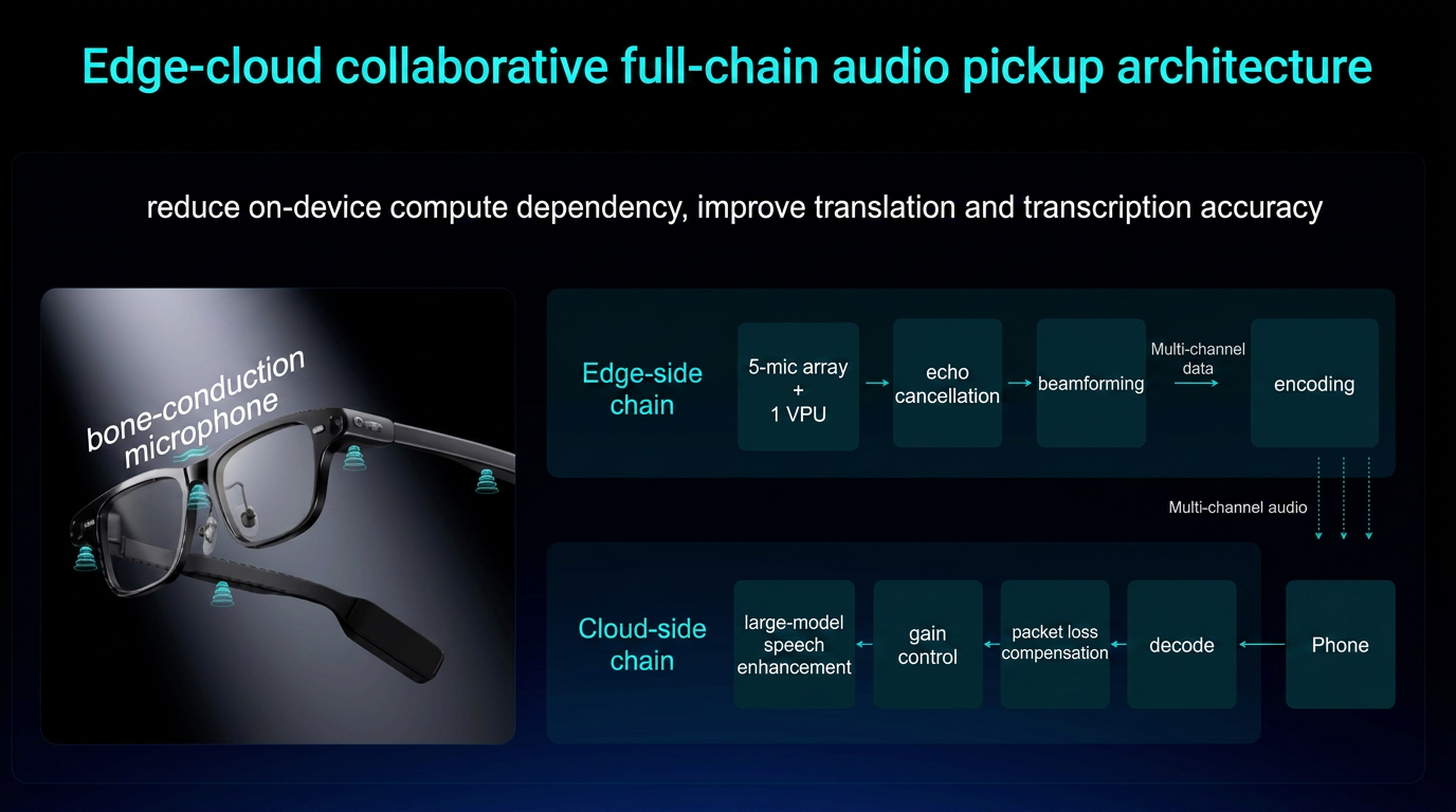 Qwen edge cloud audio pickup architecture with English labels