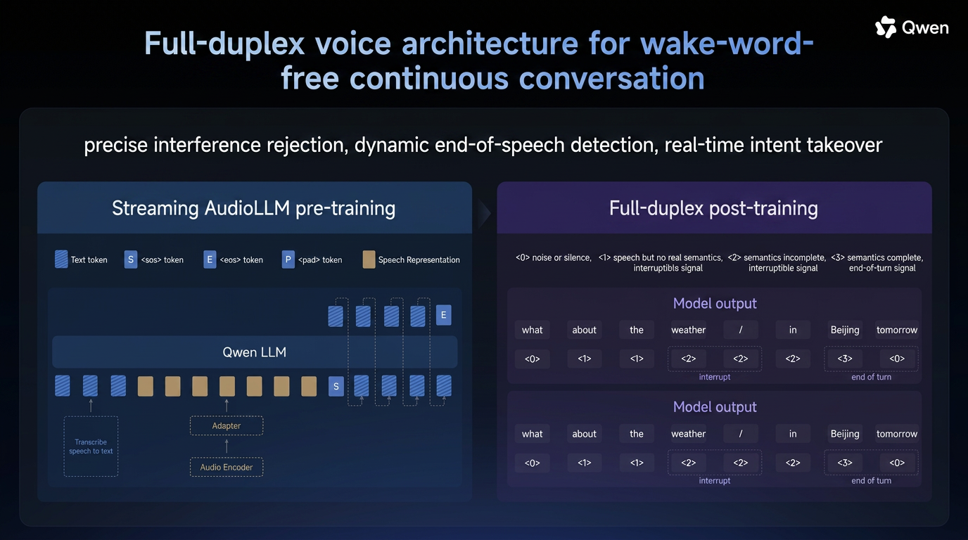 Qwen full duplex voice architecture with English labels