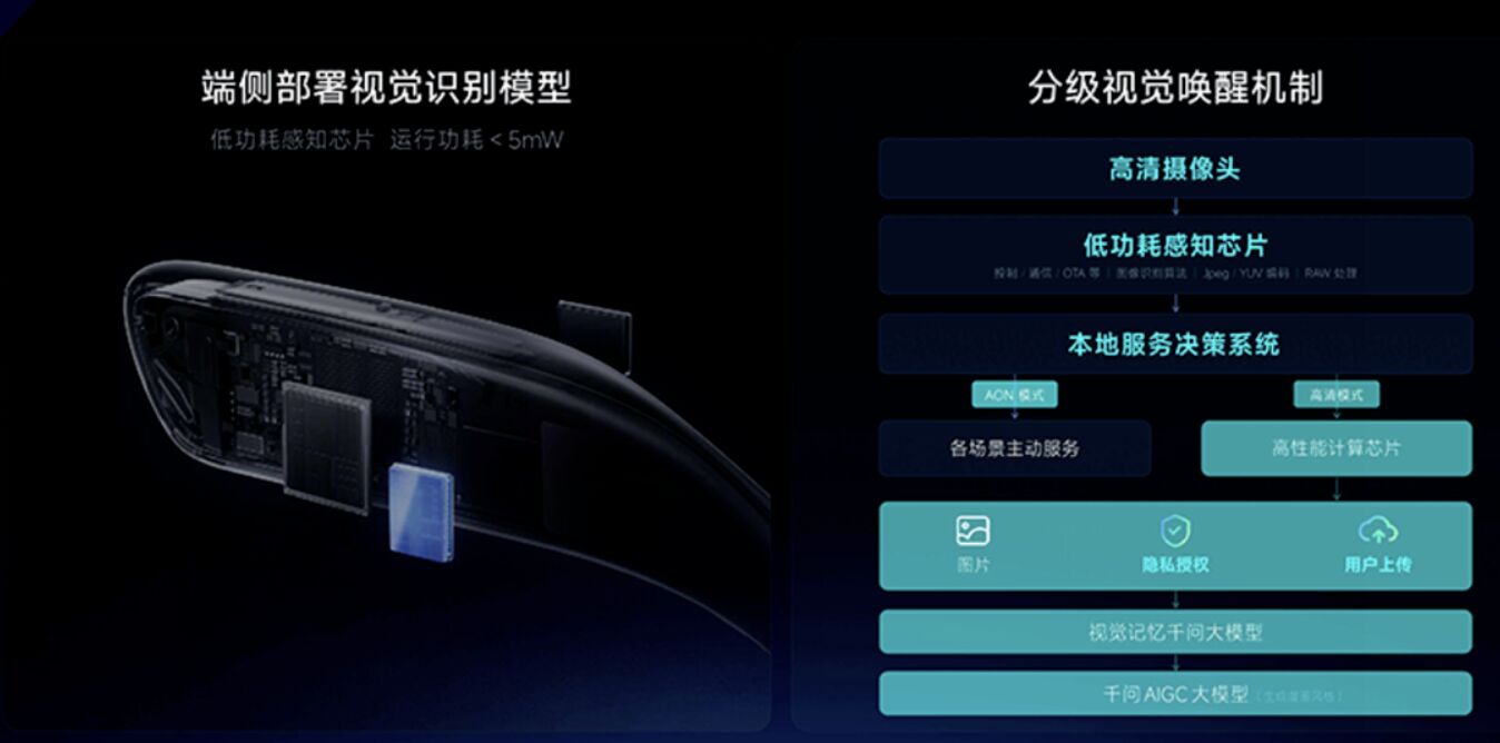 Qwen tiered visual wake up mechanism slide