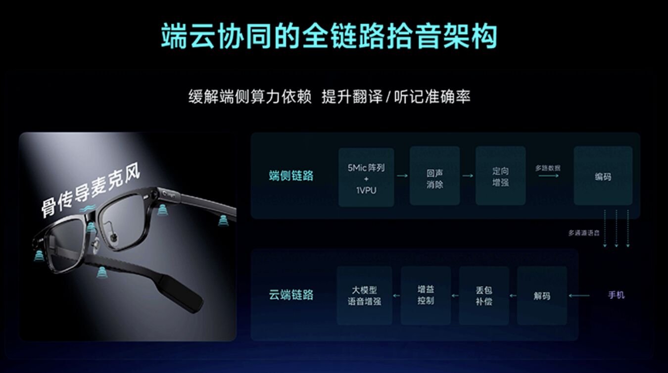 Qwen edge cloud audio pickup architecture slide