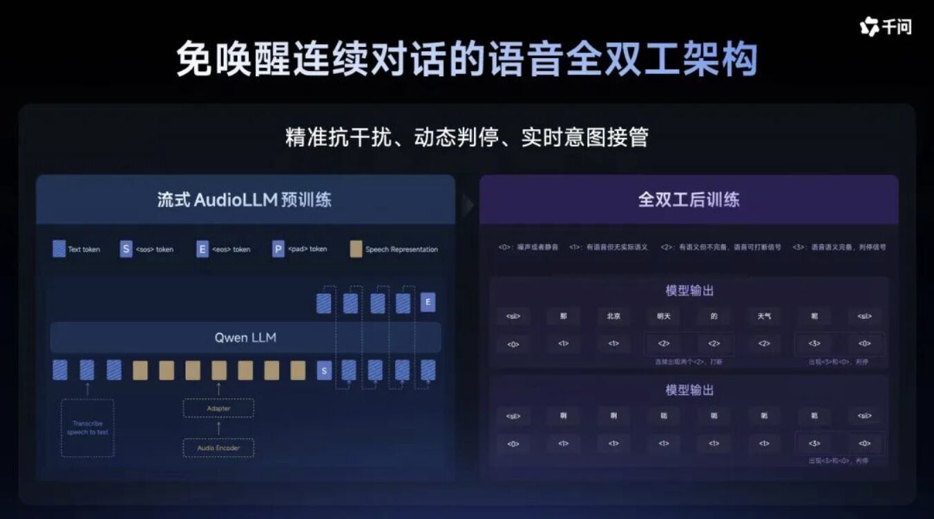 Qwen full duplex voice architecture slide